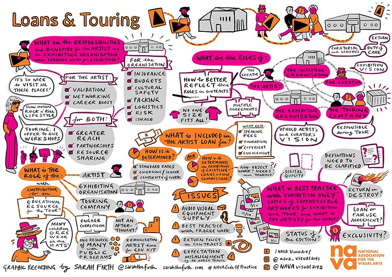 Mind map using illustrations and text to provide an overview of some of the concerns raised around loans and touring during ongoing NAVA Member feedback and open consultation with the sector in October 2020.