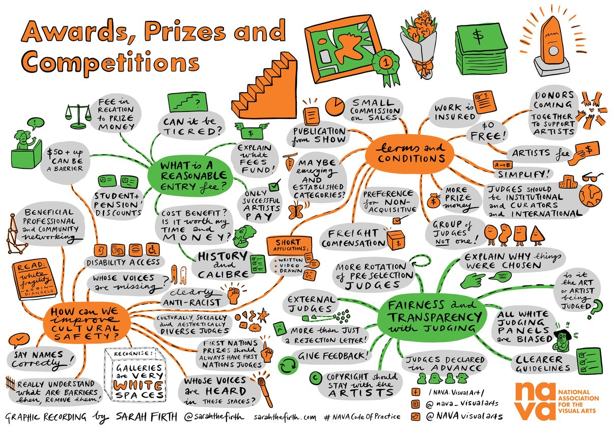 Awards, Prizes and Competitions mind map graphic