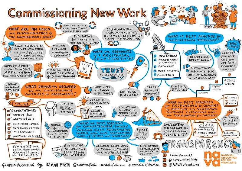 Figure 1: Mind map using illustrations and text to provide an overview of some of the concerns raised around commissioning new work during ongoing NAVA Member feedback and open consultation with the sector in October 2020.