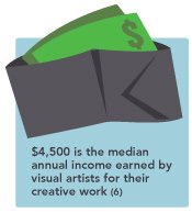 $4,500 is the median annual income earned by visual artists for their creative work