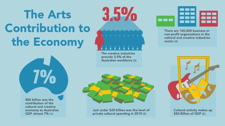 The Arts Contribution to the Economy
