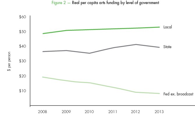 Real per capita arts funding by level of government
