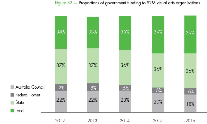 Proportions of government funding to S2M visual arts organisations