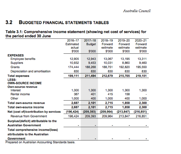 budgeted financial statement tables